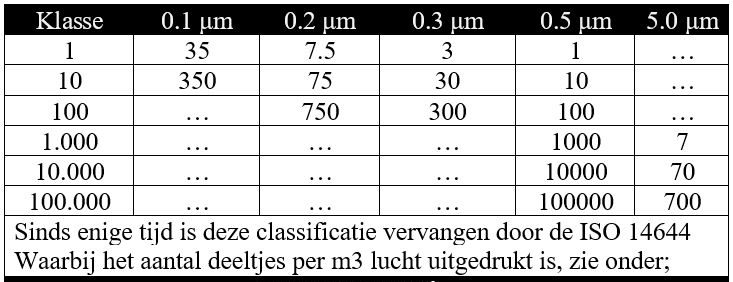 Classificaties van cleanrooms