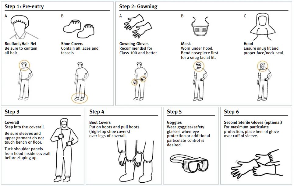 Procedure voor het aantrekken van cleanroomkleding